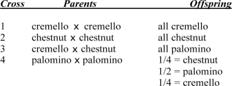 The following coat colors are known to be determined by alleles at one locus in horses: palomino = golden coat with lighter mane and tail cremello = almost white chestnut = brown The following table gives ratios obtained in matings of the above varieties: a) Assign gene symbols for the genetic control of coat color on the basis of these data. b) Diagram the last two matings.