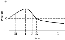 The graph in the figure shows the position of an object as a function of time. The letters H-L represent particular moments of time.   (a) At which moment in time is the speed of the object the greatest? (b) At which moment in time is the speed of the object equal to zero?