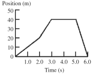 The figure shows a graph of the position of a moving object as a function of time. What is the velocity of the object at each of the following times? (a) At t = 1.0 s (b) At t = 2.5 s (c) At t = 4.0 s (d) At t = 5.5 s  