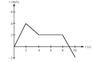 The figure shows the velocity-versus-time graph for a basketball player traveling up and down the court in a straight-line path. Find the displacement of the player (a) during the first two seconds. (b) between t = 4 s and t = 8 s.  
