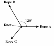 Three ropes are tied in a knot as shown in the figure. One student pulls on rope A with 1.0 pound of force, and another student pulls on rope B with 7.0 pounds of force. How hard and in what direction must you pull on rope C to balance the first two pulls? Give the direction by specifying the angle (clockwise or counterclockwise) of the pull with the direction of rope A.  