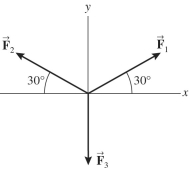  Three forces,  \overrightarrow { \mathbf { F } }  <sub>1</sub>,  \overrightarrow { \mathbf { F } }  <sub>2</sub>, and  \overrightarrow { \mathbf { F } }  <sub>3</sub>, each of magnitude 70 N, all act on an object as shown in the figure. The magnitude of the resultant force acting on the object is   A)  35 N. B)  70 N. C)  140 N. D)  210 N. E)  0 N. 