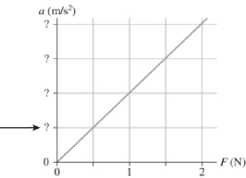 The figure shows an acceleration-versus-force graph for a 125-g object. What should be the value of the first tick-mark on the vertical scale, as indicated by the arrow in the figure?   A)  4 B)  8 C)  0.00400 D)  0.00800