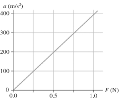 The figure shows an object's acceleration-versus-force graph. What is the mass of this object?   A)  2.5 g B)  1.6 g C)  630 g D)  400,000 g