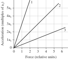 The figure shows an acceleration-versus-force graph for three objects pulled by wires. If the mass of object 2 is 36 kg, what are the masses of objects 1 and 3?   A)  12 kg and 90 kg B)  72 kg and 18 kg C)  90 kg and 12 kg D)  12 kg and 72 kg