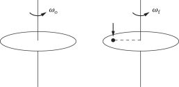 A solid, uniform, horizontal disk with a diameter of 2.0 m and a mass of 4.0 kg freely rotates at 36 rpm about a vertical axis through its center. A small 0.50-kg stone is suddenly dropped onto the disk and sticks to the disk at a distance of 80 cm from the axis of rotation. The figure shows before and after views. (a) Before the stone fell, what was the moment of inertia of the disk about its central axis? (b) After the stone stuck, what was the moment of inertia of the system about the same axis? (c) What is the angular velocity of the disk (in rpm) after the stone fell onto the disk?  