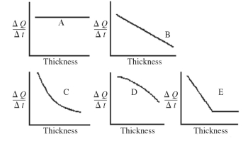 An architect is interested in estimating the rate of heat loss, ΔQ/Δt, through a sheet of insulating material as a function of the thickness of the sheet. Assuming fixed temperatures on the two faces of the sheet and steady state heat flow, which one of the graphs shown in the figure best represents the rate of heat transfer as a function of the thickness of the insulating sheet?   A)  A B)  B C)  C D)  D E)  E