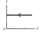 The process shown on the TV graph in the figure is an   A)  adiabatic compression. B)  isothermal compression. C)  isochoric compression. D)  isobaric compression.