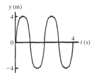 What is the frequency of the wave shown in the figure?   A)  0.5 Hz. B)  1 Hz. C)  2 Hz. D)  4 Hz. E)  It cannot be determined from the given information.