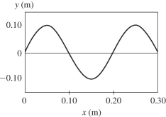 The figure shows a  snapshot  of a wave at a given instant of time. The frequency of this wave is 120 Hz. What are the (a) amplitude, (b) wavelength, and (c) speed of this wave?  