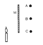A lighted candle is placed a short distance from a plane mirror, as shown in the figure. At which location will the image of the flame appear to be located?   A)  at A B)  at B C)  at C D)  at M (at the mirror) 