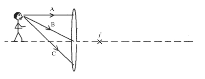 A thin lens projects an image of a man as shown in the figure. Rays marked A, B, and C travel to the lens from the man's ear. Draw the paths of these three rays after they have passed through the lens. Note that A is parallel to the principal axis, B goes through the center of the lens, C goes through the focal point on the left, and the point marked f is the focal point on the right of the lens.  