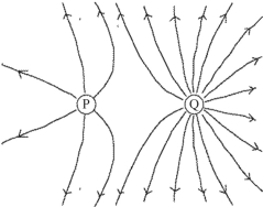 The figure shows electric field lines arising from two small charged particles P and Q. Consider the following two statements: (i)  The charge on P is smaller than the charge on Q. (ii)  The electrostatic force on P is smaller than the force on Q. Which of the above statements are true?   A)  Only (i)  is true. B)  Only (ii)  is true. C)  Both (i)  and (ii)  are true. D)  Neither (i)  nor (ii)  is true.