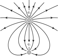 Two stationary point charges q<sub>1</sub> and q<sub>2</sub> are shown in the figure along with a sketch of some field lines representing the electric field produced by them. What can you deduce from the sketch?   A)  q<sub>1</sub> is negative and q<sub>2</sub> is positive; the magnitudes are equal. B)  q<sub>1 </sub>and q<sub>2</sub> have the same sign; the magnitudes are equal. C)  q<sub>1 </sub>is positive and q<sub>2</sub> is negative; the magnitude of q<sub>1</sub> is greater than the magnitude of q<sub>2</sub>. D)  q<sub>1 </sub>is negative and q<sub>2</sub> is positive; the magnitude of q<sub>1 </sub>is less than the magnitude of q<sub>2</sub>. E)  q<sub>1 </sub>and q<sub>2</sub> have the same sign; the magnitude of q<sub>1</sub> is greater than the magnitude of q<sub>2</sub>.