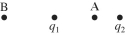  Two tiny particles having charges q<sub>1</sub> = +56.0 nC and <sup>q</sup><sub>2</sub> = -46.0 nC are separated by  0.500 \mathrm {~m}  and held in place, as shown in the figure. A third particle, having a charge of  54.0 \mathrm { nC }  is placed at the point A, which is 0.18 m to the left of <sup>q</sup><sub>2</sub>. How much work is needed to move the third particle from point A to point B, which is 0.40 m to the left of <sup>q</sup><sub>1</sub>. All the points in the figure lie on the same line. (k = 1/4πε<sub>0</sub> = 9.0 × 10<sup>9</sup> N ∙ m<sup>2</sup>/C<sup>2</sup>)   
