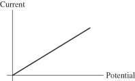 For the graph shown in the figure, what physical quantity does the slope of the graph represent for ohmic material?   A)  power B)  resistivity C)  1/(resistivity)  D)  resistance E)  1/(resistance) 