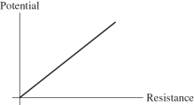 For the graph shown in the figure, what physical quantity does the slope of the graph represent for ohmic material?   A)  current B)  resistivity C)  1/(current)  D)  power E)  1/(resistivity) 