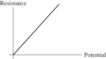 For the graph shown in the figure, what physical quantity does the slope of the graph represent for ohmic material?   A)  current B)  resistivity C)  1/(current)  D)  power E)  1/(resistivity) 