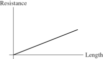 The figure shows a graph of the resistance of a wire as a function of its length. What physical quantities does the slope of this graph represent?   A)  the cross-sectional area of the wire B)  the resistivity of the material of which the wire is made C)  the product of the resistivity and the cross-sectional area of the wire D)  the resistivity of the material divided by the cross-sectional area of the wire E)  the reciprocal of the resistivity of the material
