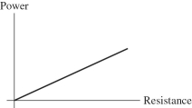 The figure shows a graph of the power dissipated in a resistor as a function of the resistance. What quantity does the slope of this graph represent?   A)  the current in the resistor B)  the potential difference across the resistor C)  the reciprocal of the current in the resistor D)  the square of the current in the resistor E)  the resistivity of the resistor