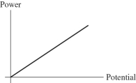 For the graph shown in the figure, what physical quantity does the slope of the graph represent for a dc circuit?   A)  resistivity B)  resistance C)  energy D)  current E)  capacitance