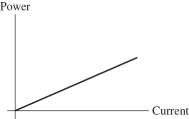 For the graph shown in the figure, what physical quantity does the slope of the graph represent for a dc circuit?   A)  1/(resistance)  B)  resistance C)  potential D)  (potential) <sup>2</sup> E)  1/(potential) 