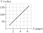 The graph shown in the figure shows the results of measurements of the dc current through a circuit device for various potential differences across it. Assume that all the numbers shown are accurate to two significant figures. What is the resistance of this device?  