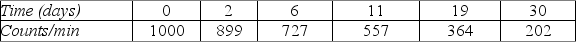 In a laboratory accident a work area is contaminated with radioactive material. Health physicists monitor the area during a 30-day period and, after correcting for the background rate, obtain the data shown in the table.   The accident occurred at t = 0. They determine that it will not be safe for workers to enter the area until the radioactivity level has dropped to 133 counts per minute. Of the choices listed below, which one is the earliest time that workers could safely return? A)  38 days B)  44 days C)  50 days D)  32 days E)  24 days