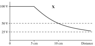 A metallic sphere of radius 5 cm is charged such that the potential of its surface is 100 V (relative to infinity) . Which of the following plots correctly shows the potential as a function of distance from the center of the sphere?         A)  plot W B)  plot X C)  plot Y D)  plot Z