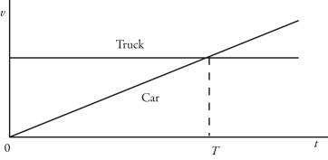 The motions of a car and a truck along a straight road are represented by the velocity-time graphs in the figure. The two vehicles are initially alongside each other at time t = 0. At time T, what is true about these two vehicles since time t = 0?   A)  The truck will have traveled further than the car. B)  The car will have traveled further than the truck. C)  The truck and the car will have traveled the same distance. D)  The car will be traveling faster than the truck.