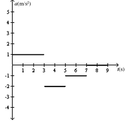 An object is moving in a straight line along the x-axis. A plot of its velocity in the x direction as a function of time is shown in the figure. Which graph represents its acceleration in the x direction as a function of time?   A)    B)    C)    D)    E)   