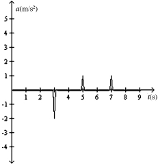 An object is moving in a straight line along the x-axis. A plot of its velocity in the x direction as a function of time is shown in the figure. Which graph represents its acceleration in the x direction as a function of time?   A)    B)    C)    D)    E)   