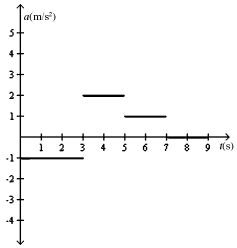 An object is moving in a straight line along the x-axis. A plot of its velocity in the x direction as a function of time is shown in the figure. Which graph represents its acceleration in the x direction as a function of time?   A)    B)    C)    D)    E)   