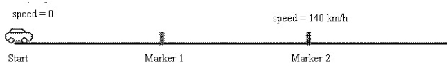 A racing car accelerates uniformly from rest along a straight track. This track has markers spaced at equal distances along it from the start, as shown in the figure. The car reaches a speed of 140 km/h as it passes marker 2. Where on the track was the car when it was traveling at 70 km/h?   A)  Before marker 1 B)  At marker 1 C)  Between marker 1 and marker 2