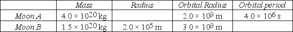 Ekapluto is an unknown planet that has two moons in circular orbits. The table summarizes the hypothetical data about the moons.   The orbital period of Moon B is closest to A)  5.6 × 10<sup>6</sup> s. B)  6.0 × 10<sup>6</sup> s. C)  6.4 × 10<sup>6</sup> s. D)  6.9 × 10<sup>6</sup> s. E)  7.3 × 10<sup>6</sup> s.