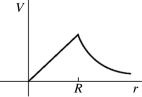 A conducting sphere of radius R carries an excess positive charge and is very far from any other charges.Which one of the following graphs best illustrates the potential (relative to infinity) produced by this sphere as a function of the distance r from the center of the sphere? A)    B)    C)    D)    E)   