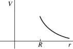 A conducting sphere of radius R carries an excess positive charge and is very far from any other charges.Which one of the following graphs best illustrates the potential (relative to infinity) produced by this sphere as a function of the distance r from the center of the sphere? A)    B)    C)    D)    E)   