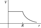 A conducting sphere of radius R carries an excess positive charge and is very far from any other charges.Which one of the following graphs best illustrates the potential (relative to infinity) produced by this sphere as a function of the distance r from the center of the sphere? A)    B)    C)    D)    E)   