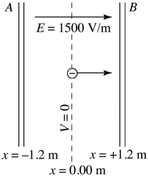 Two large conducting parallel plates A and B are separated by 2.4 m.A uniform field of 1500 V/m,in the positive x-direction,is produced by charges on the plates.The center plane at x = 0.00 m is an equipotential surface on which V = 0.An electron is projected from x = 0.00 m,with an initial velocity of 1.0 × 10<sup>7</sup> m/s perpendicular to the plates in the positive x-direction,as shown in the figure.What is the kinetic energy of the electron as it reaches plate A? (e = 1.60 × 10<sup>-19</sup> C,m<sub>el </sub>= 9.11 × 10<sup>-31</sup> kg)    A) +2.4 × 10<sup>-16</sup> J B) +3.3 × 10<sup>-16</sup> J C) -2.4 × 10<sup>-16</sup> J D) -2.9 × 10<sup>-16</sup> J E) -3.3 × 10<sup>-16</sup> J