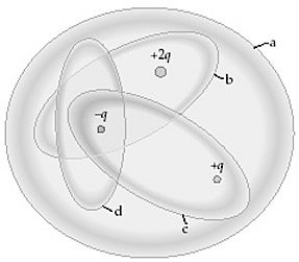 The figure shows four Gaussian surfaces surrounding a distribution of charges.   (a)Which Gaussian surfaces have an electric flux of +q/ε<sub>0</sub> through them? (b)Which Gaussian surfaces have no electric flux through them?