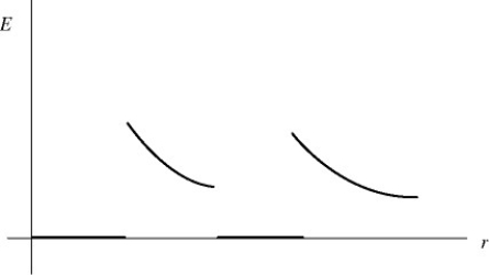 The graph in the figure shows the electric field strength (not the field lines)as a function of distance from the center for a pair of concentric uniformly charged spheres.Which of the following situations could the graph plausibly represent? (There may be more than one correct choice.)    A)a positively charged conducting sphere within another positively charged conducting sphere B)a positively charged conducting sphere within an uncharged conducting sphere C)a solid nonconducting sphere,uniformly charged throughout its volume,inside of a positively charged conducting sphere D)a positively charged nonconducting thin-walled spherical shell inside of a positively charged conducting sphere E)a positively charged nonconducting thin-walled spherical shell inside of another positively charged nonconducting thin-walled spherical shell