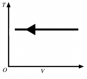 <strong>The process shown in the T-V diagram in the figure is an  </strong> A)adiabatic compression. B)isothermal compression. C)isochoric compression. D)isobaric compression. E)isothermal expansion. <div style=padding-top: 35px> 