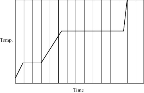 Heat is added to a pure substance in a closed container at a constant rate.The figure shows a graph of the temperature of the substance as a function of time.If L<sub>f</sub> = latent heat of fusion and L<sub>v</sub> = latent heat of vaporization,what is the value of the ratio L<sub>v</sub> / L<sub>f</sub> for this substance?   A) 5.0 B) 4.5 C) 7.2 D) 3.5 E) 1.5