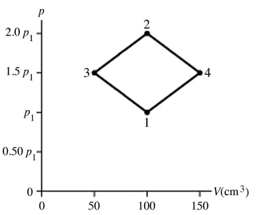 The figure shows a pV diagram for 4.3 g of oxygen gas (O<sub>2</sub>) in a sealed container.The temperature T<sub>1</sub> of the gas in state 1 is 21°C.What are the temperatures T<sub>3</sub> and T<sub>4</sub> of the gas in states 3 and 4? The ideal gas constant is R = 8.314 J/mol ∙ K = 0.0821 L ∙ atm/mol ∙ K,and the ATOMIC weight of oxygen is 16 g/mol.   A) -52°C,390°C B) 16°C,47°C C) 220°C,660°C D) 11°C,32°C