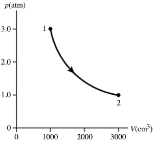 The figure shows a pV diagram for 0.95 mol of gas that undergoes the process 1 → 2.The gas then undergoes an isochoric heating from point 2 until the pressure is restored to the value it had at point 1.What is the final temperature of the gas? The ideal gas constant is R = 8.314 J/mol ∙ K =   .   A) -160°C B) 15°C C) 390°C D) 120°C