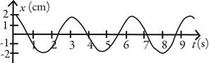 Which of following graphs describes simple periodic motion with amplitude 2.00 cm and angular frequency 2.00 rad/s? A)    B)    C)    D)    E)   