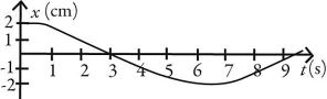 Which of following graphs describes simple periodic motion with amplitude 2.00 cm and angular frequency 2.00 rad/s? A)    B)    C)    D)    E)   