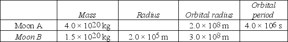 Ekapluto is an unknown planet that has two spherical moons in circular orbits.The table summarizes the hypothetical data about the moons.Both moons have low axial spin rates.(G = 6.67 × 10<sup>-11</sup> N ∙ m<sup>2</sup>/kg<sup>2</sup>)    The acceleration due to gravity at the surface of Moon B is A) 0.10 m/s<sup>2</sup>. B) 0.15 m/s<sup>2</sup>. C) 0.20 m/s<sup>2</sup>. D) 0.25 m/s<sup>2</sup>. E) 0.30 m/s<sup>2</sup>.