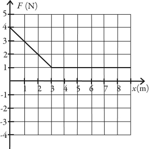 The force on a 3.00-kg object as a function of position is shown in the figure.If an object is moving at 2.50 m/s when it is located at x = 2.00 m,what will its speed be when it reaches x = 8.00 m? (Assume that the numbers on the graph are accurate to 3 significant figures.)    A) 3.25 m/s B) 3.70 m/s C) 4.10 m/s D) 2.90 m/s E) 4.50 m/s