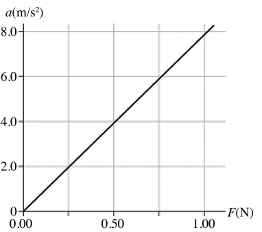 The figure shows a graph of the acceleration of an object as a function of the net force acting on it.The mass of this object,in grams,is closest to   A) 130. B) 11. C) 89. D) 8000.